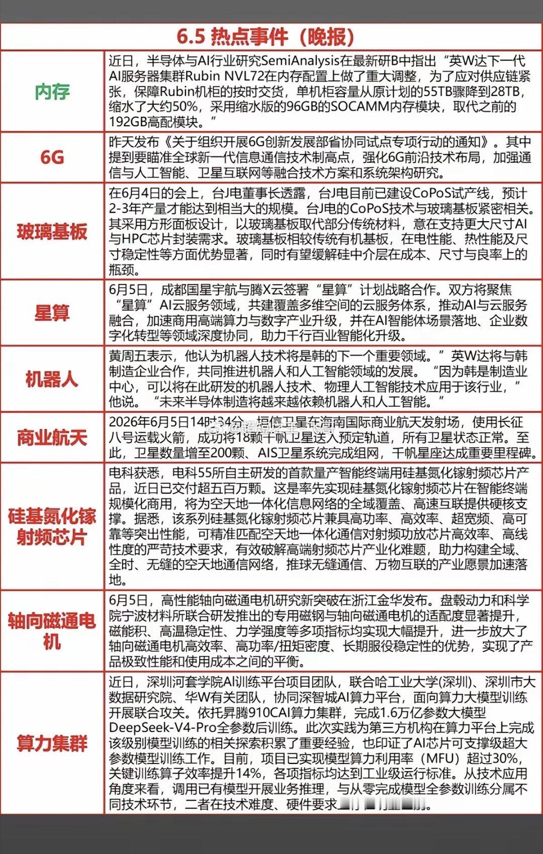 6.5周五  晚间  财经热点汇总！1.通信6G2.玻璃基板3.算力集群4.商业