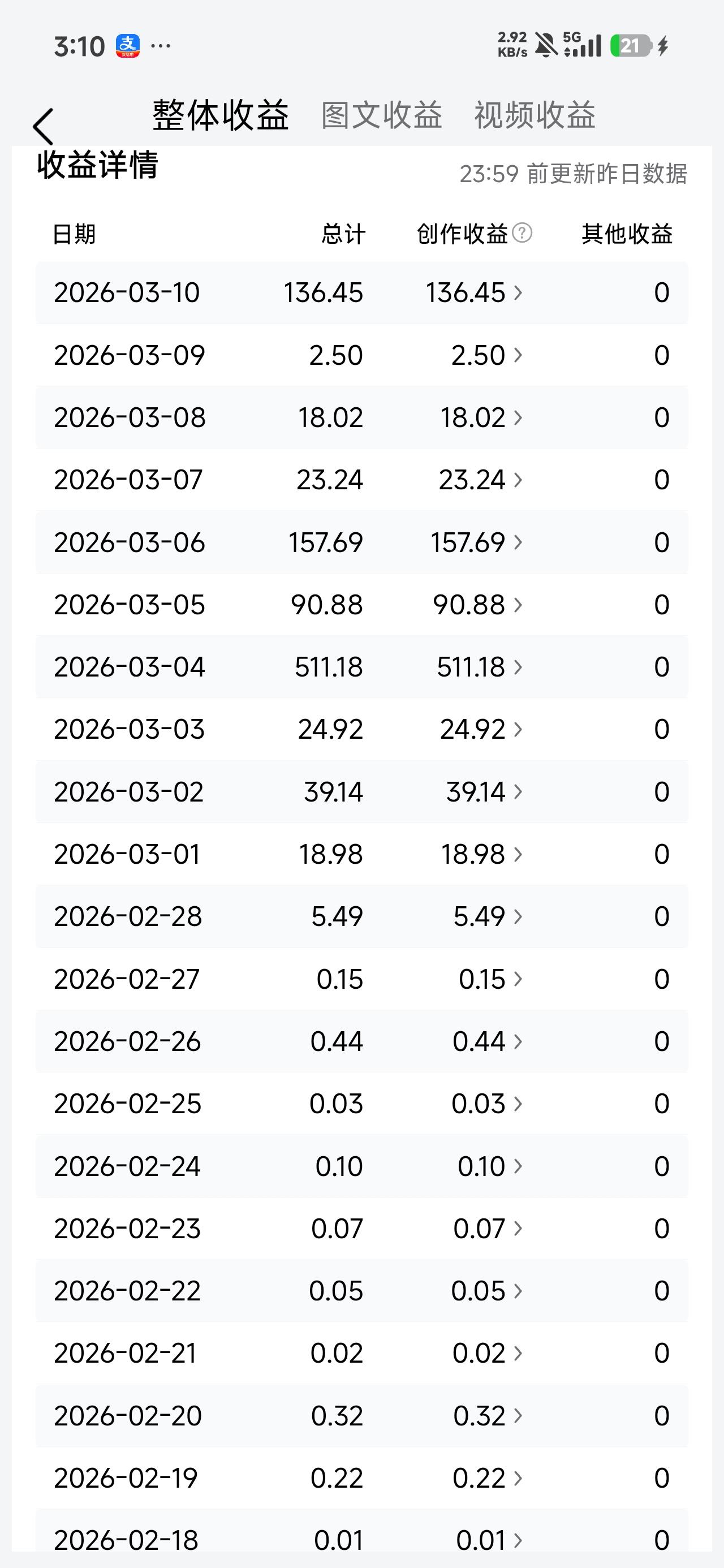 美以打伊朗让小编在头条上赚了一千元，此前都是每天几分钱，这几天，最高一天511元
