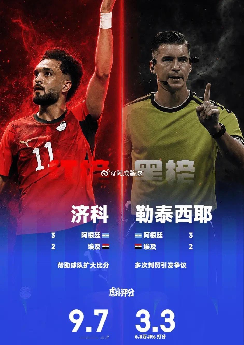 世界杯1/8决赛，埃及前锋济科打入一球，帮助球队一度取得2-0领先，以微弱优势登