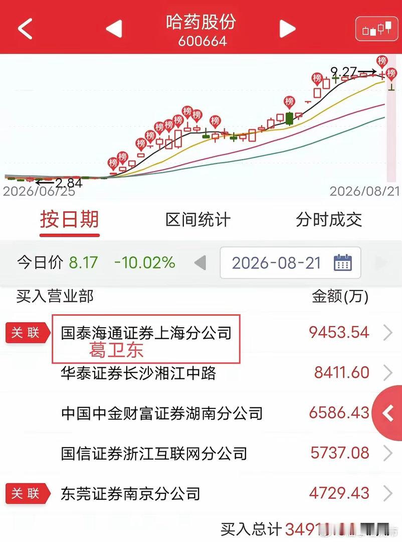 葛卫东撬板6100万！周五哈药股份盘中跌停。盘后龙虎榜显示，葛卫东买入6100万