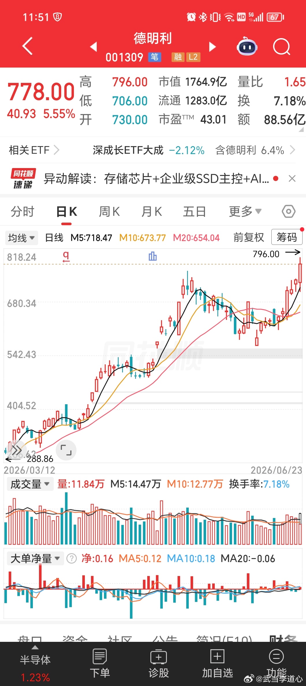 德子历史新高了 