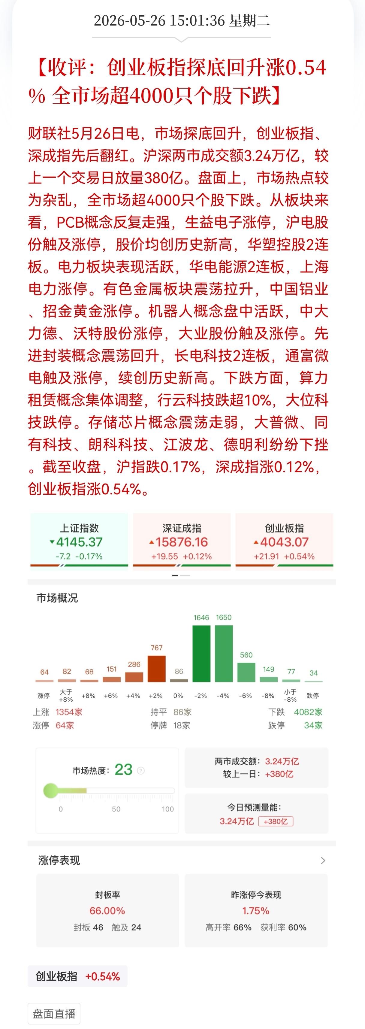 3.24万亿天量成交额！创业板探底回升翻红，但全市场超4000股下跌，亏钱效应明