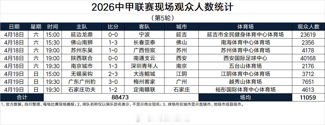 2026中甲联赛现场观众人数统计（第5轮） 