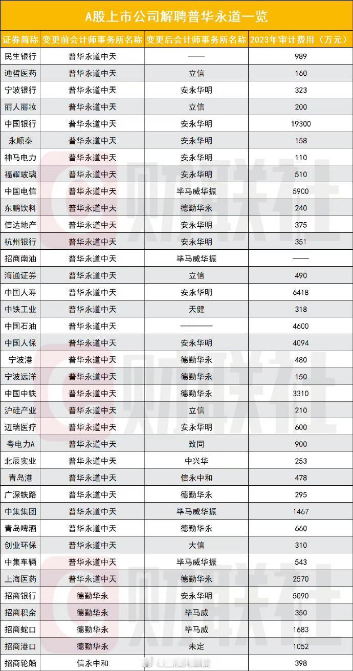 被罚4.41亿元，暂停业务半年，#普华永道已有53家公司解约# ，普华永道后续会