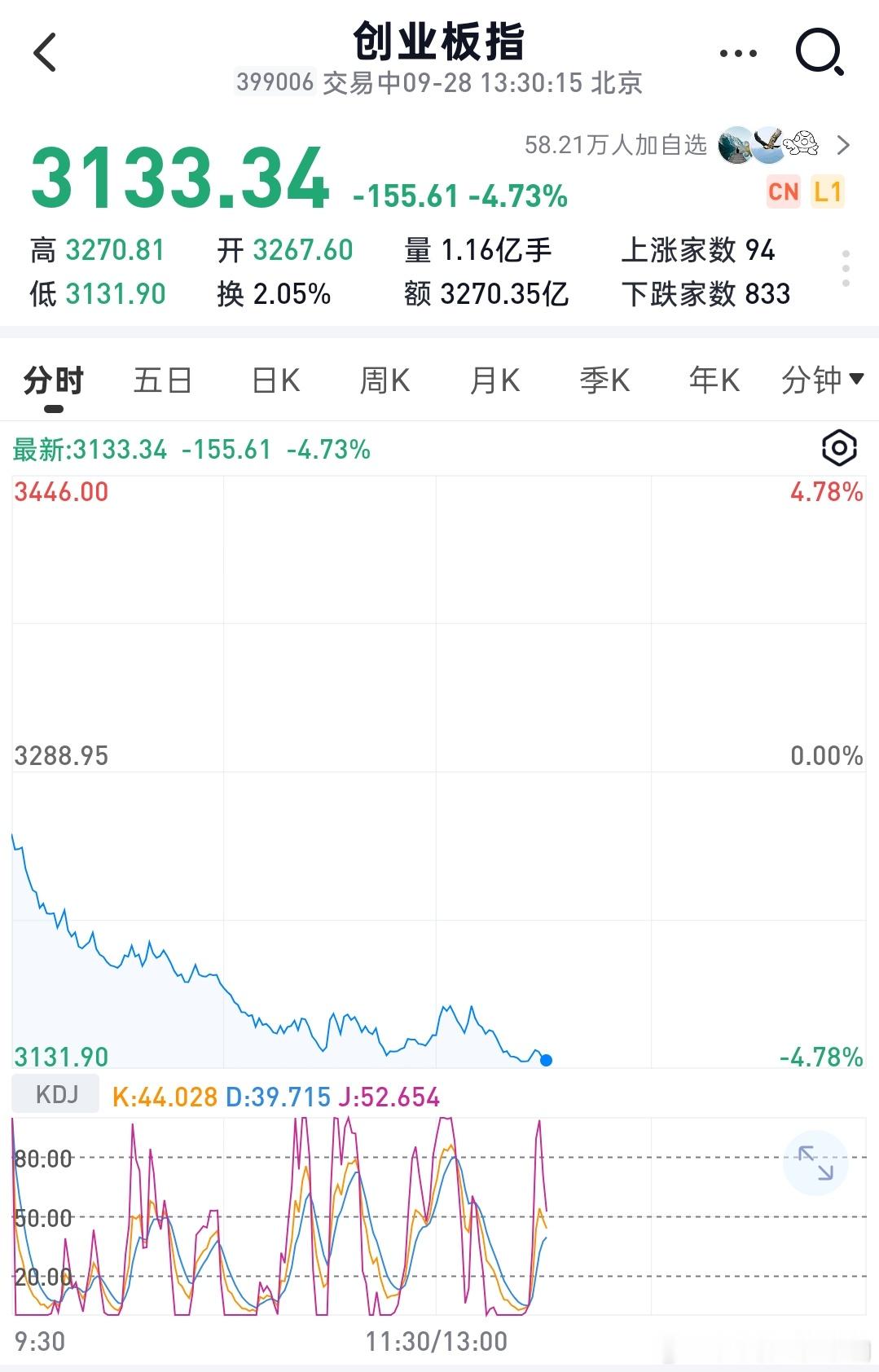 再这么跌两天，股民十一假期就别消费了，因为都金融消费过了[二哈] ​​​