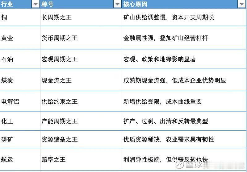 雪球上有人总结的炒周期资产的逻辑，很到位。 ​​​