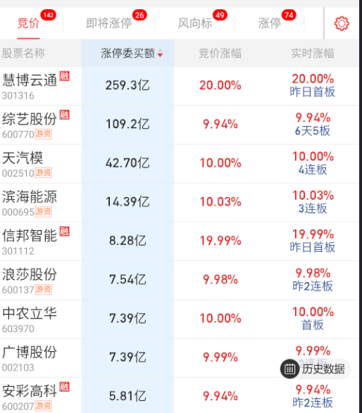 $慧博云通 sz301316$ 隔夜继续超大封单，这个买不到，重组的就可以无限套