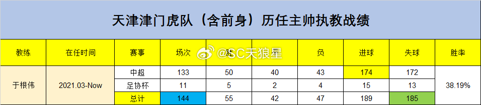 昨天比赛赛后数据：1. 津门虎今年第1场0:02. 于根伟指导带队，中超联赛第4