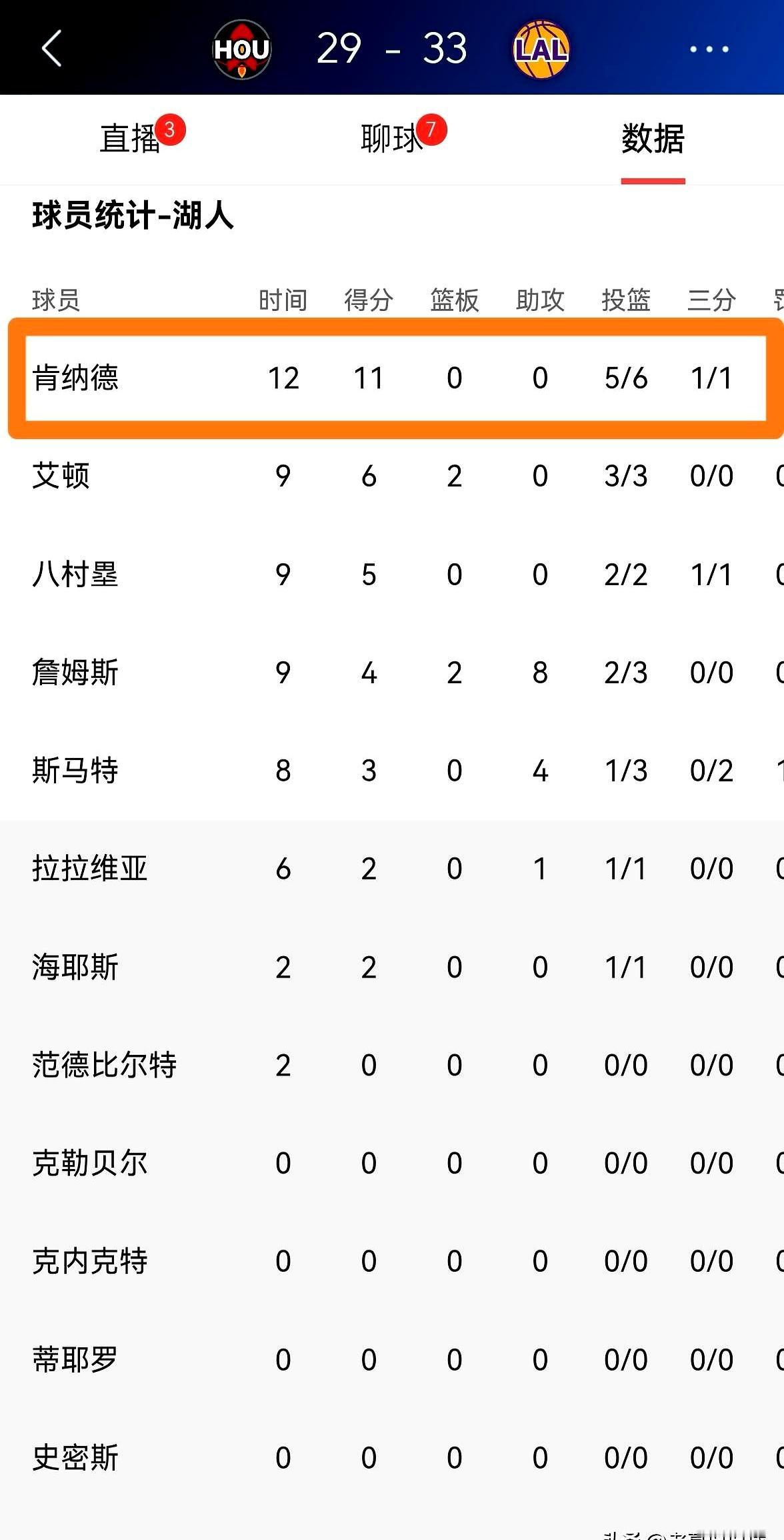 湖人这残阵竟然把火箭给办了，真是看呆了！
 

季后赛首战，湖人缺了东契奇和里夫