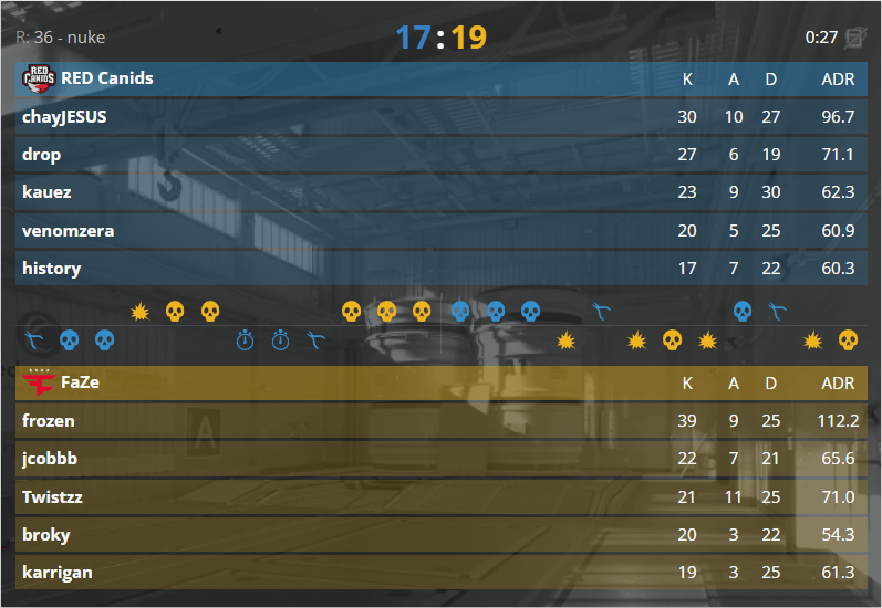 寒王39杀1.96 Rating！FaZe双加时逆转RED，扳平大比分