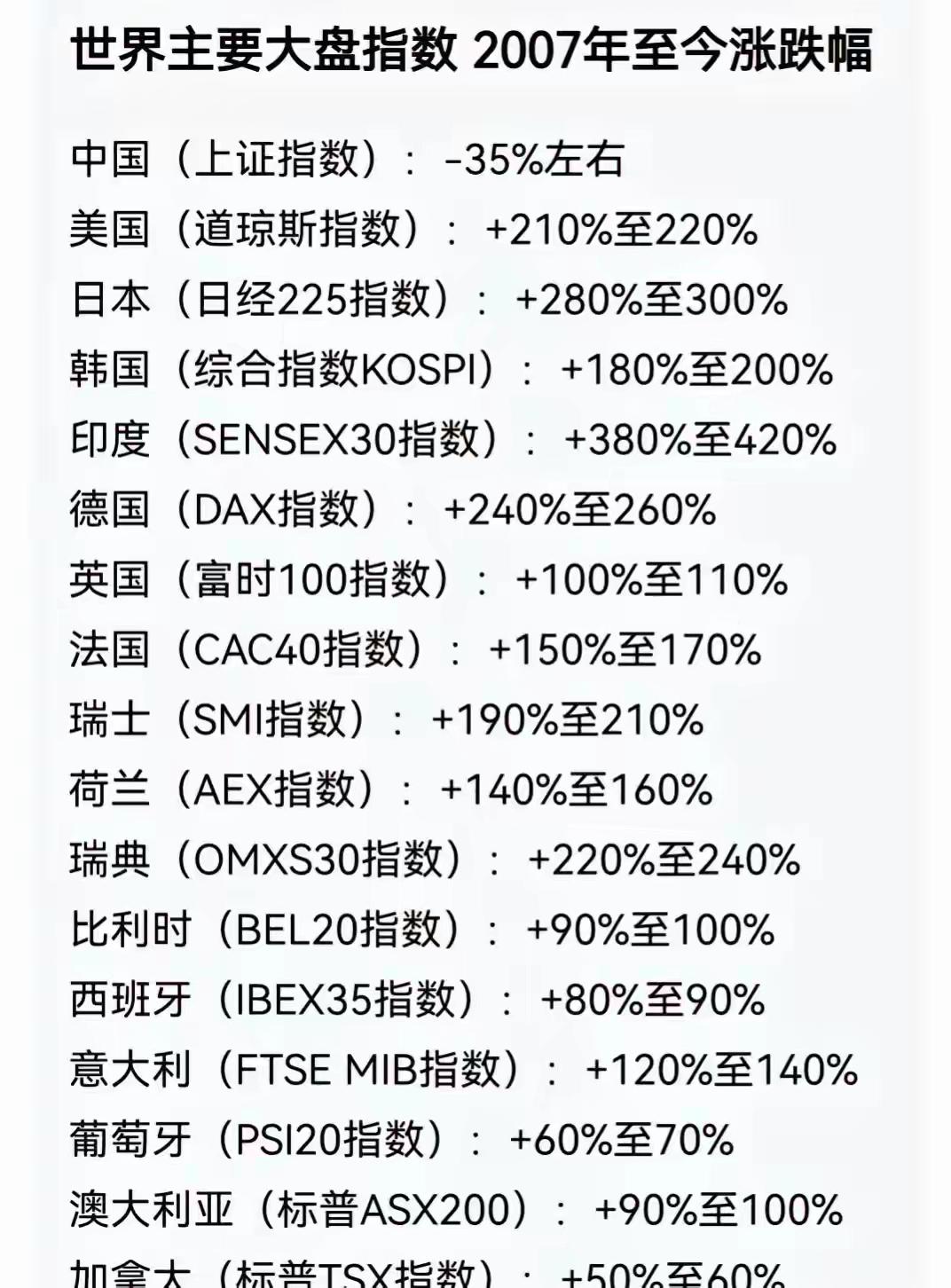 全世界都在防通胀，只有我们在担心通缩，为什么！因为股市的上涨是另一种方式的基础货
