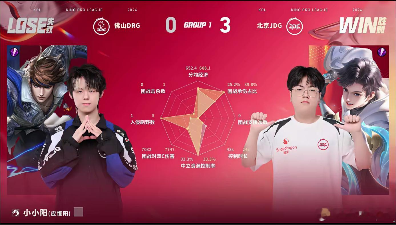 JDG全胜收官第一轮JDG战胜DRG小寒孙权关键三杀逆转局势，全队配合拿下第三小