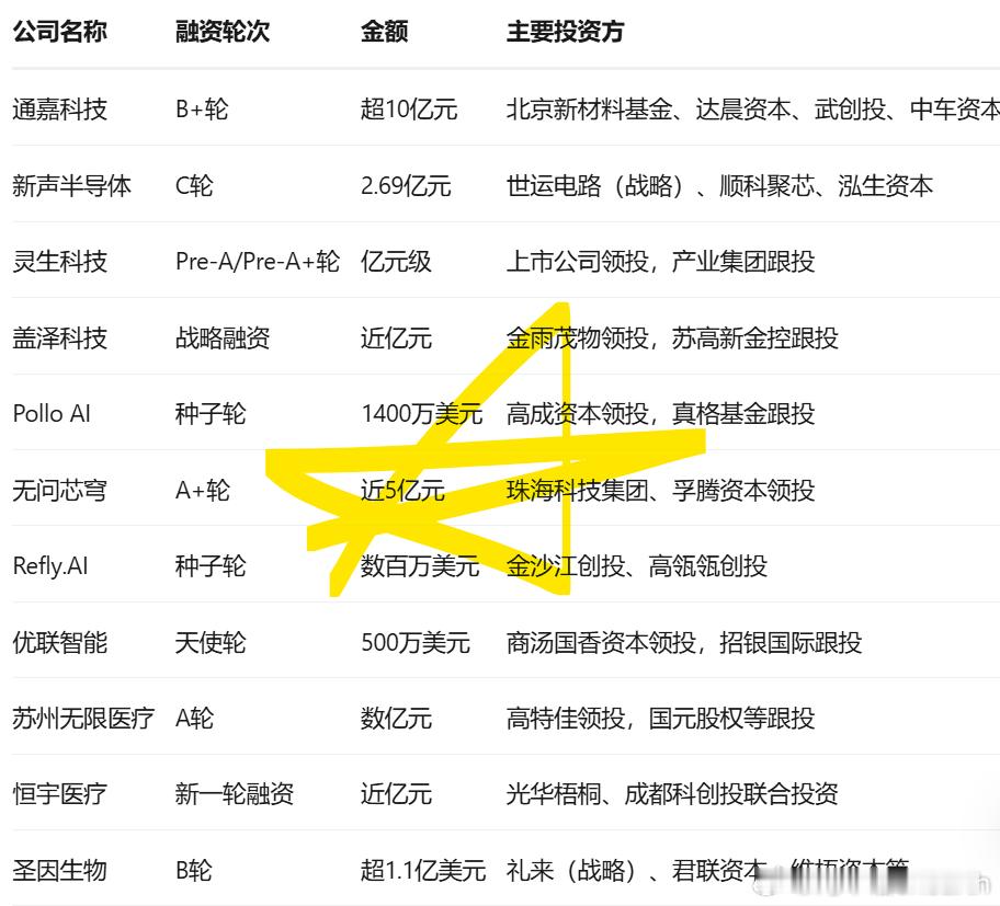 最近硬科技融资都是大项目。硬科技