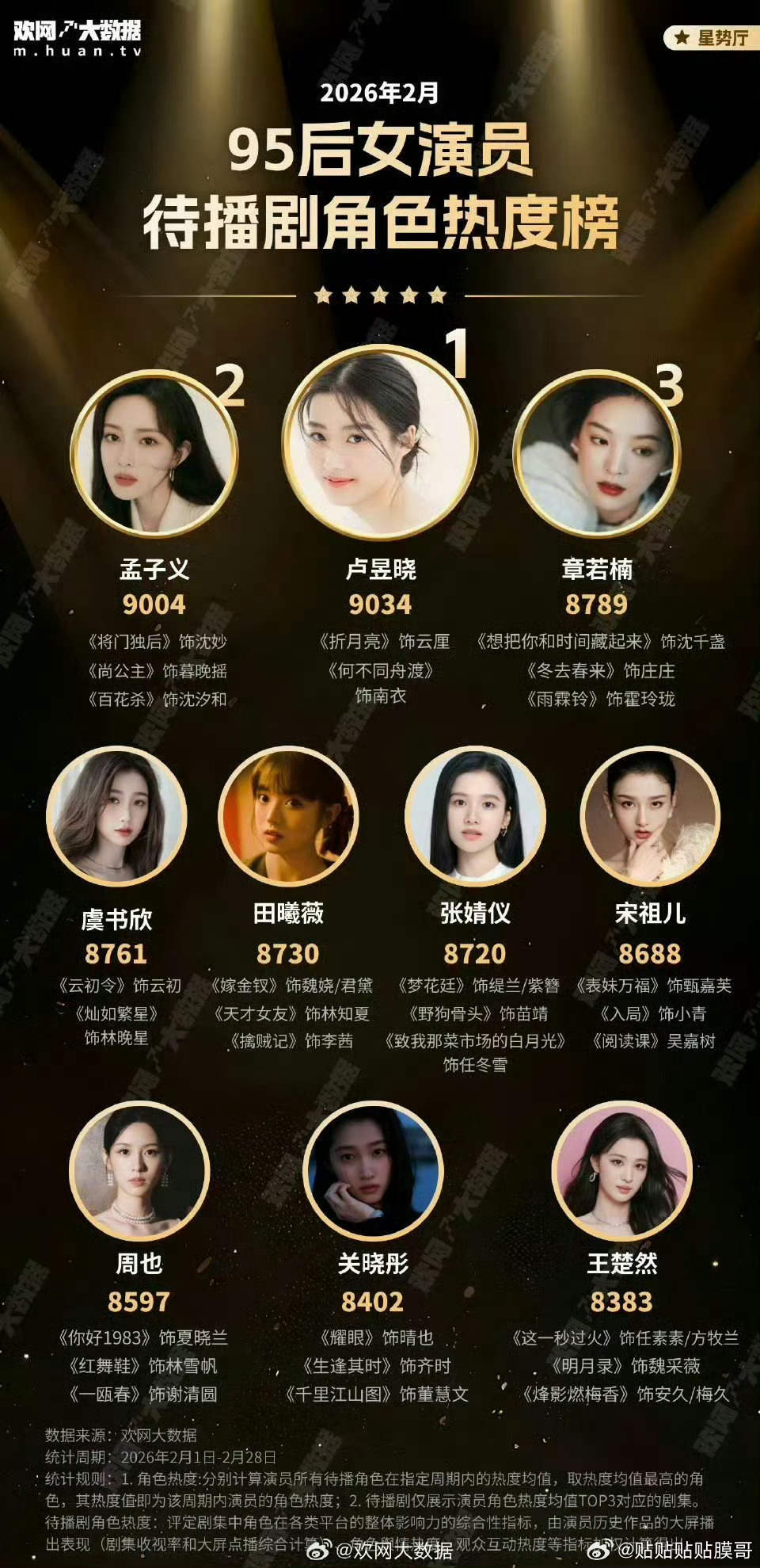 95后女演员孟子义待播剧角色热度榜第二！ 