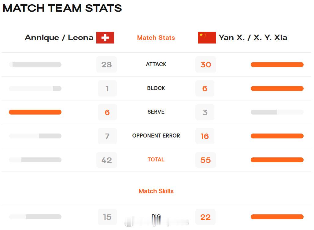 【沙排世锦赛严旭/夏欣怡小组赛两连胜】 11月15日澳大利亚阿德莱德，2025年