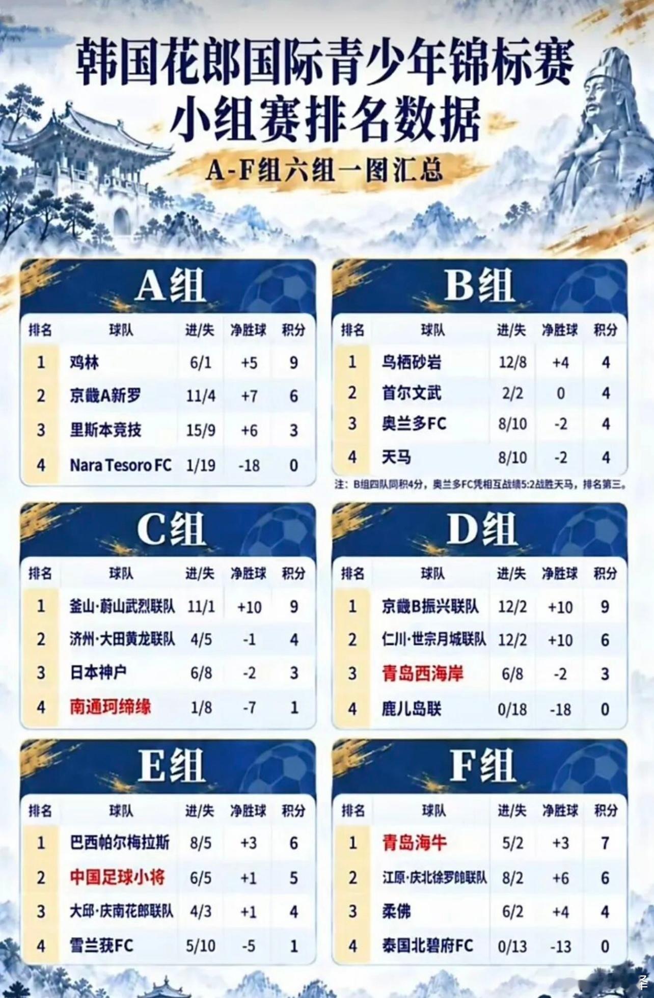 【韩国花郎国际青少年锦标赛小组赛排名数据】争冠组➡️中国足球小将、青岛海牛排位组
