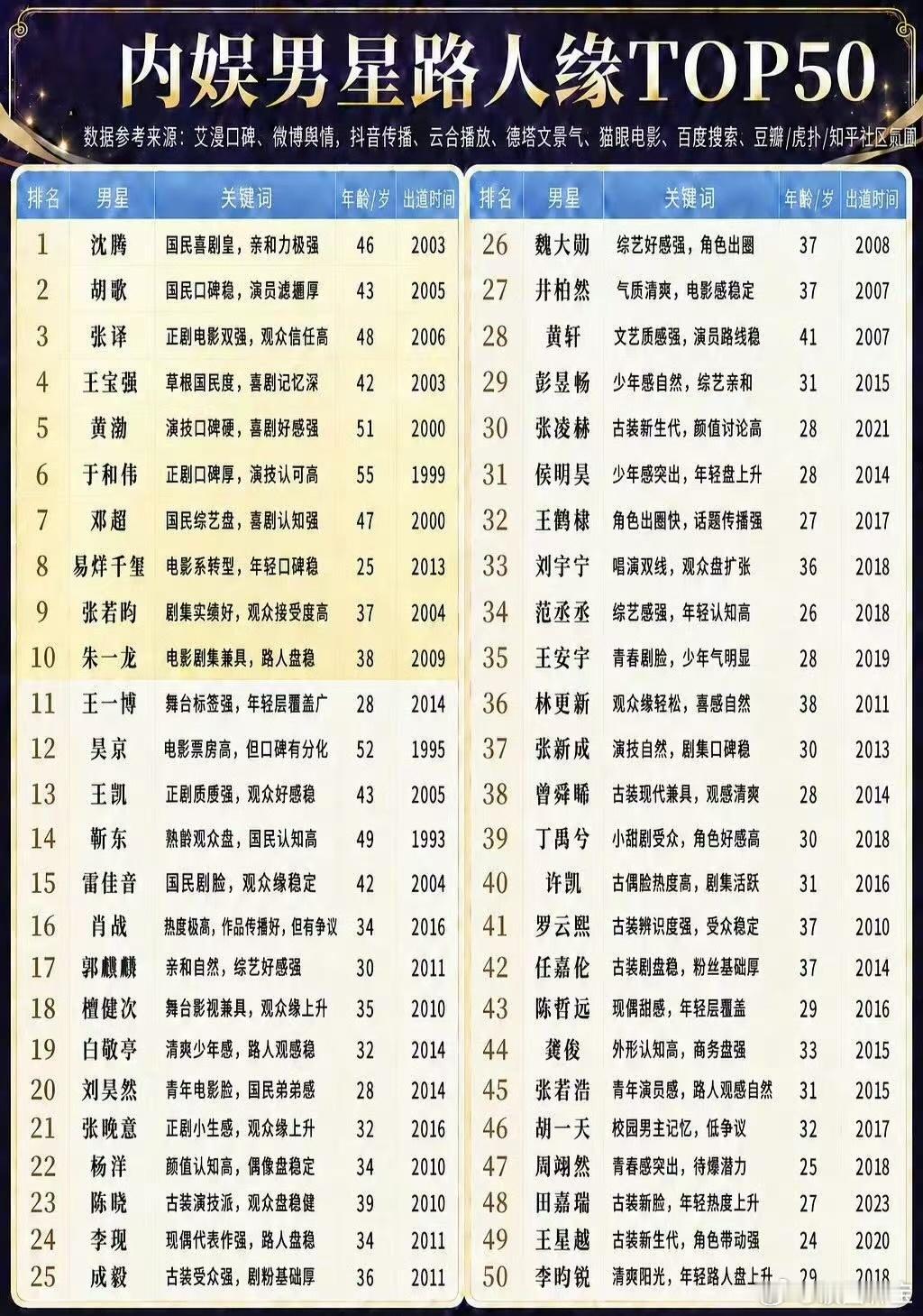 内娱男星路人缘top50 刘宇宁的路人缘确实要比龚俊好