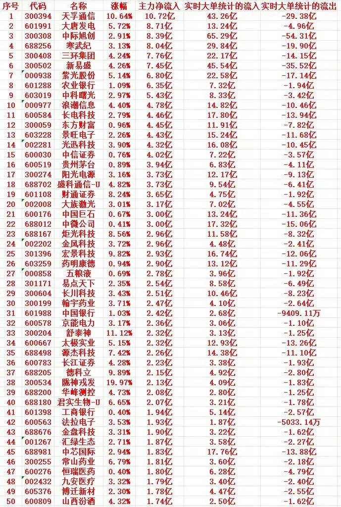 8月13号上午盘，主力趁低位“大幅买入”这些个股1 300394 天孚通信 10