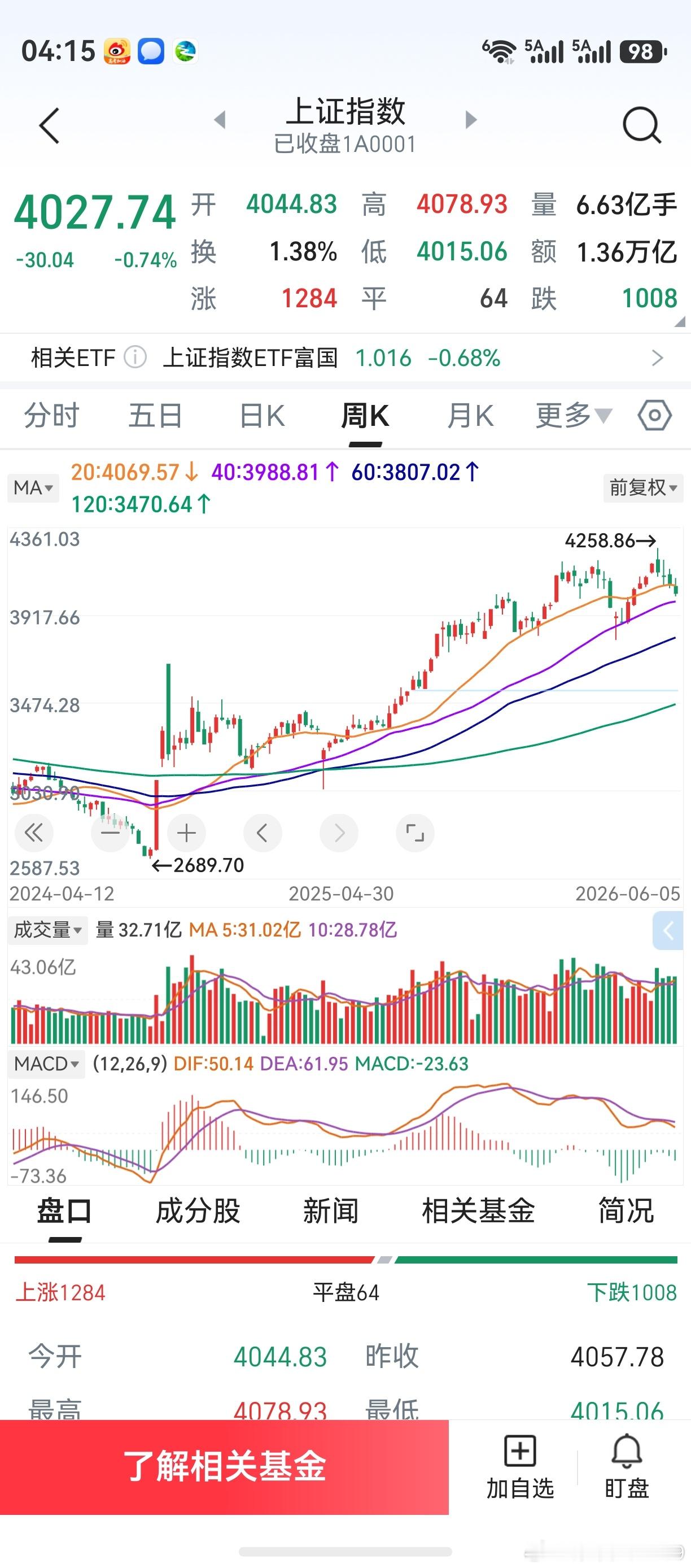 老鸭最好奇的，其实是上证指数。周线4连阴，原因何在？其实，相关消息早已有了说明。