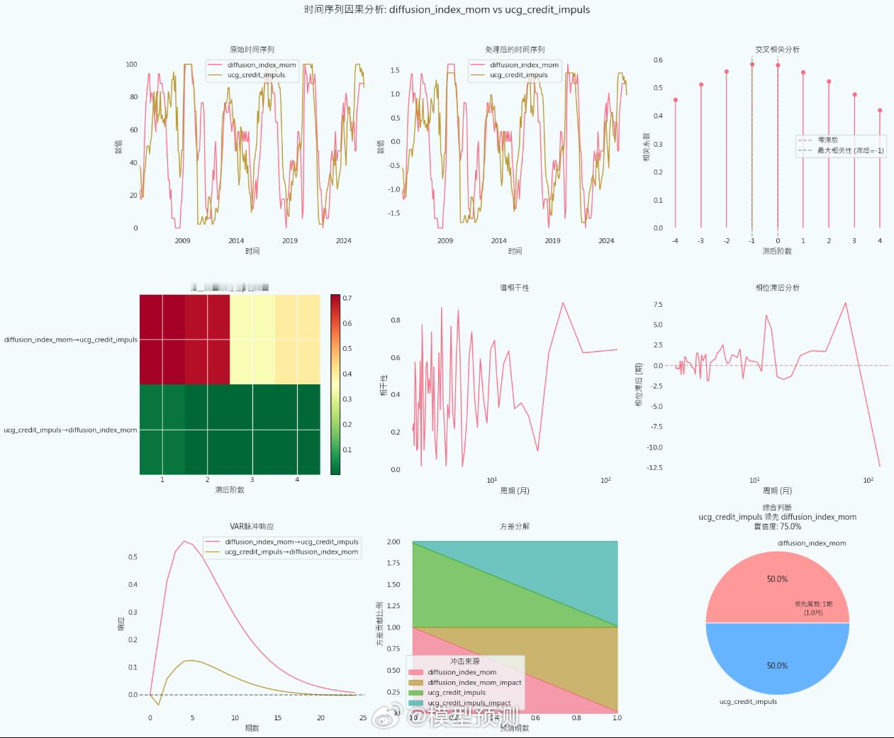 时间序列之间的因果关系。让AI自己去挖掘。 