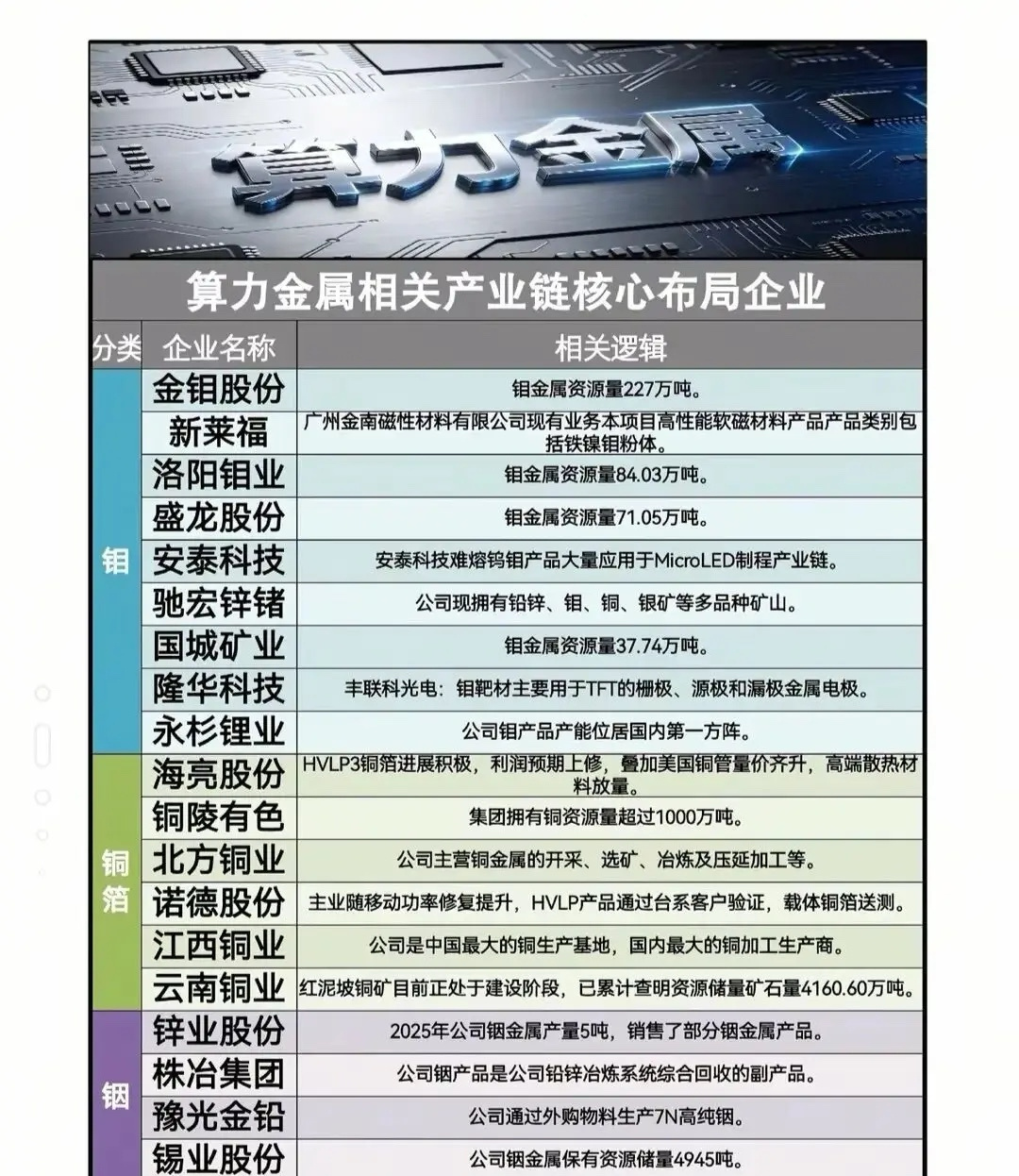 新题材：算力金属概念！算力的供需紧张，带动上游原材料涨价，钨、钼、锗等战略小金属