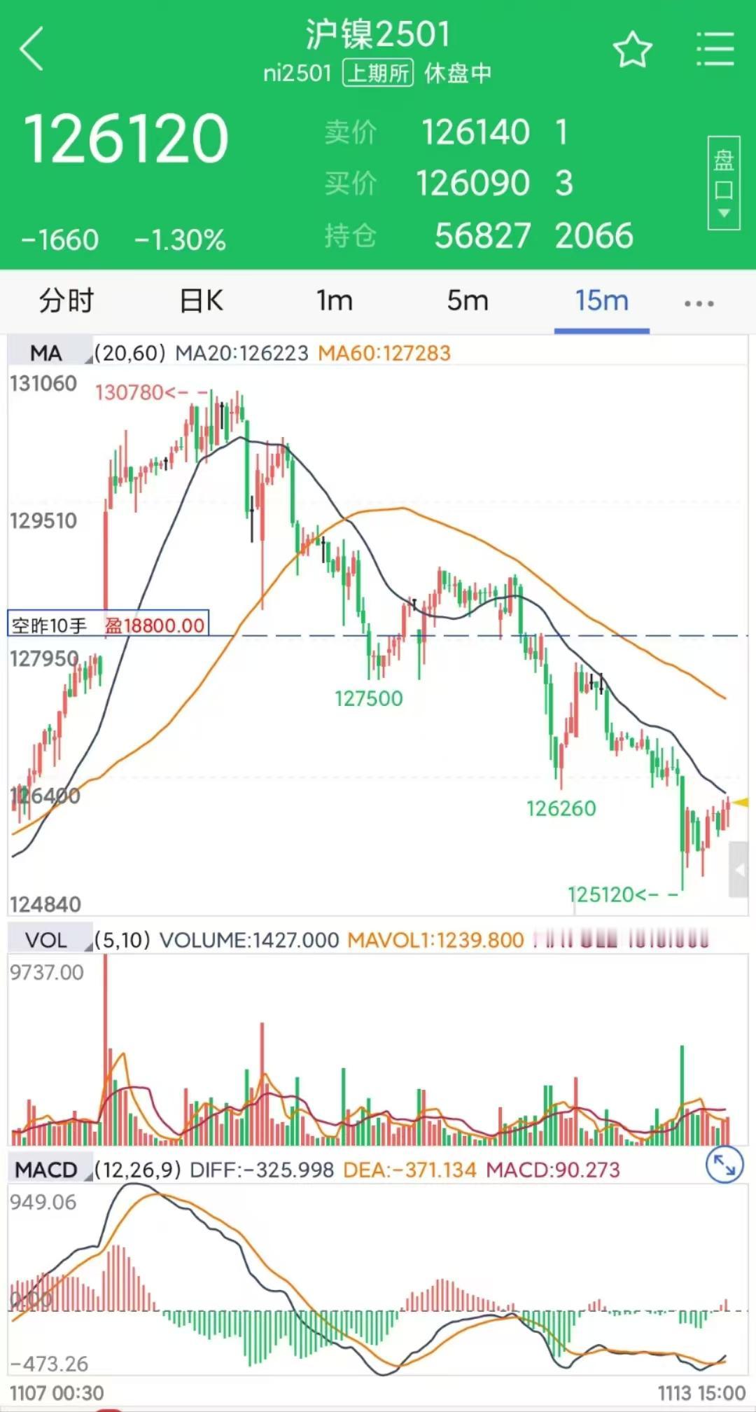 【收盘小结】今天的有色品种走势不错，沪镍和沪锌连续震荡回撤，我们前期布局的有色品
