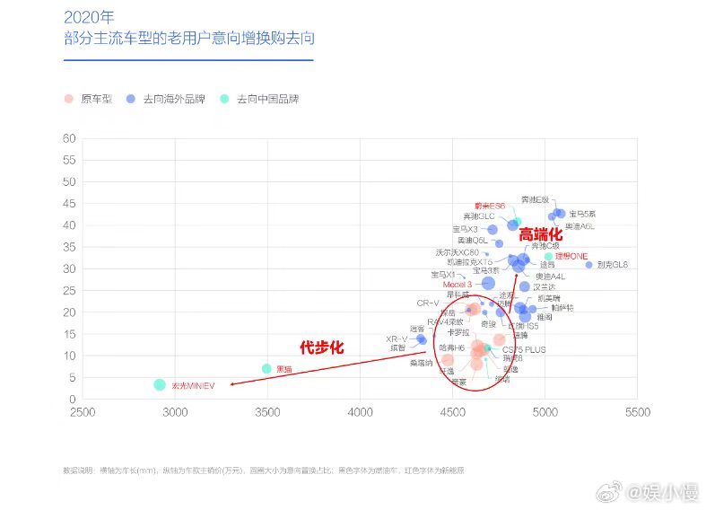2020年主打纯电的特斯拉的首款国产车型Model 3的瞬间爆款，客观上让海外品