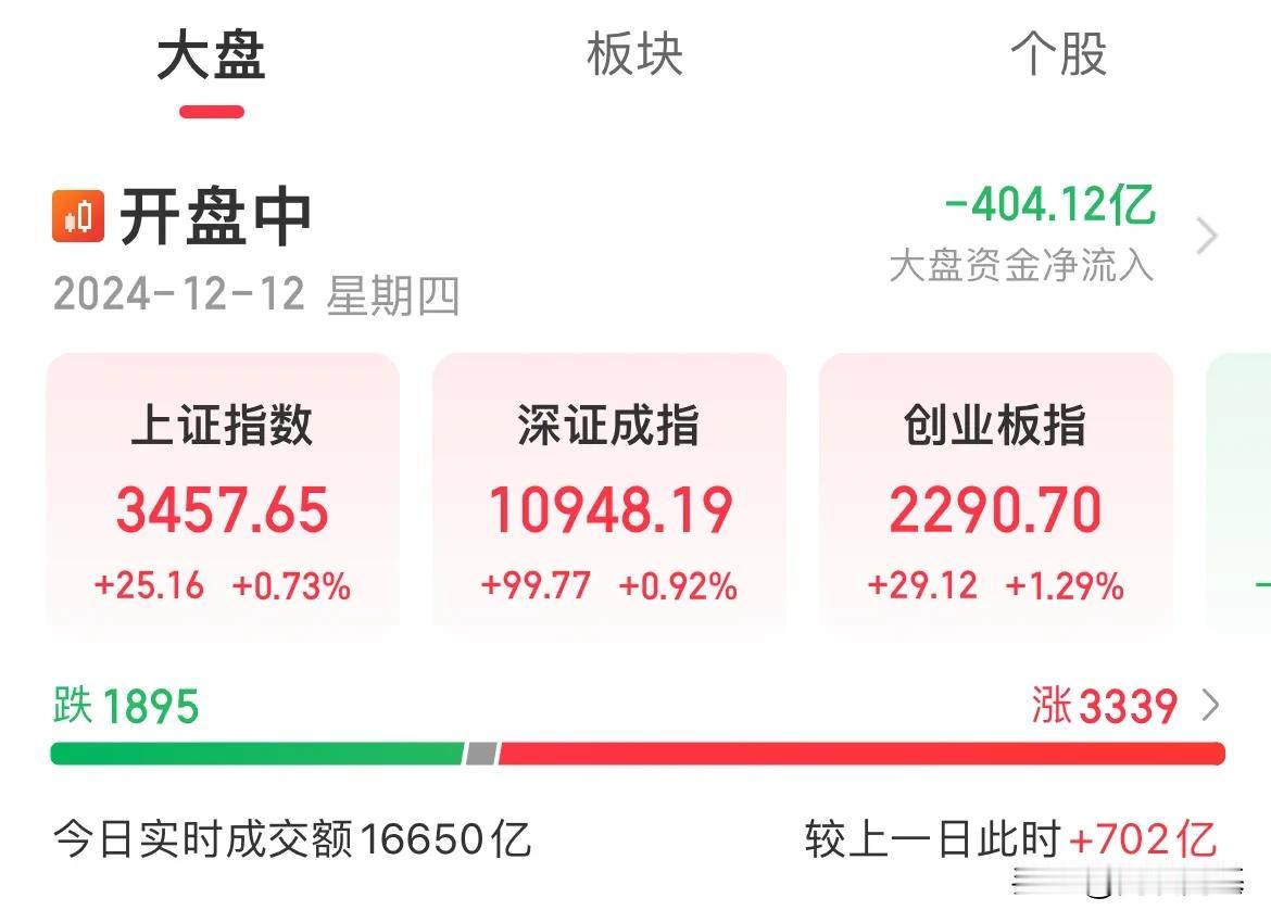 日经和韩国综合指数收涨超1%，A股冲高回落！创业板涨幅1.17%

大金融持续走