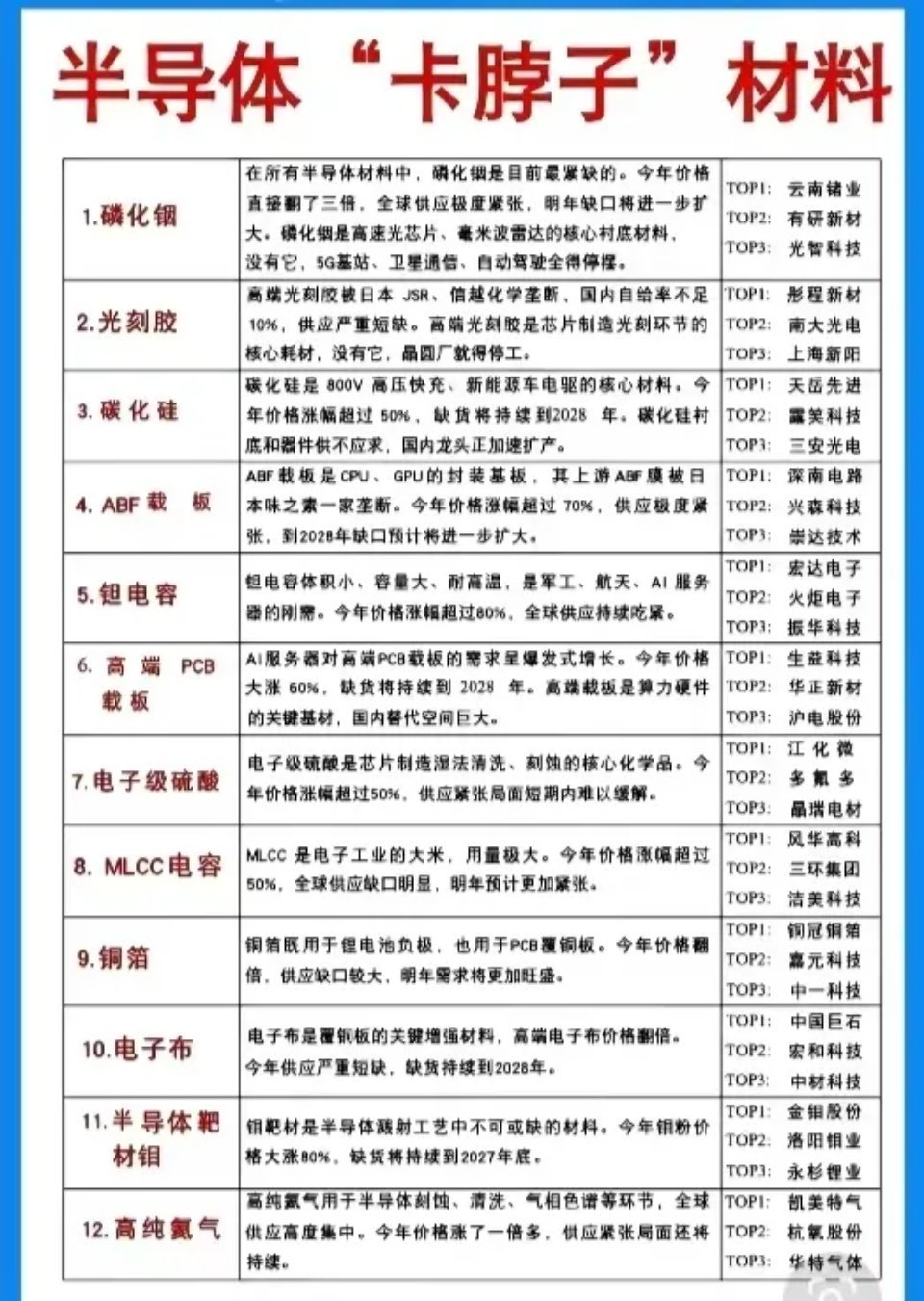 中日关系不短时间内看来无解，国产替代里面去日化是否可高看一线？全球19种半导体材