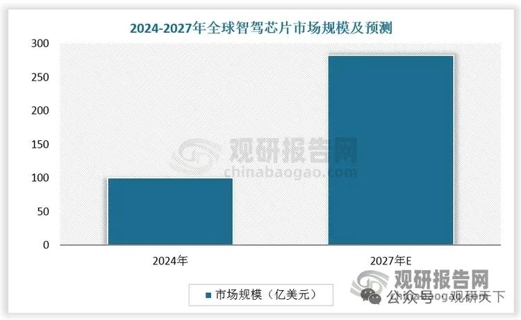 中国成全球智驾芯片核心增量，双轨竞争内卷加剧，舱驾融合、大算力为核心主线
 
智