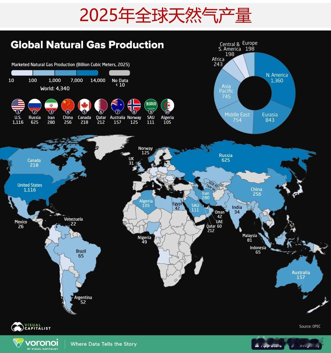 谁是全球天然气生产大国？

天然气仍是全球最重要的能源之一，用于发电、重工业生产