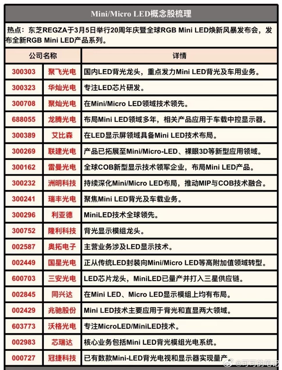 Mini/Micro LED概念梳理～今日，Mini/Micro LED板块大涨