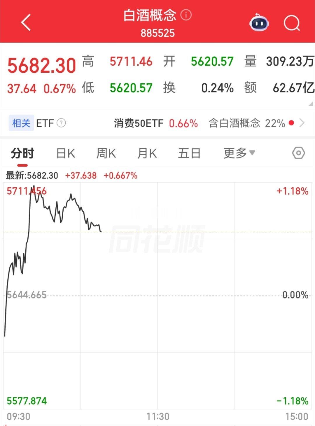 白酒还是扶不起来，事实上白酒还是很弱，下午要看国家队今天因为外围的利空消息，美股
