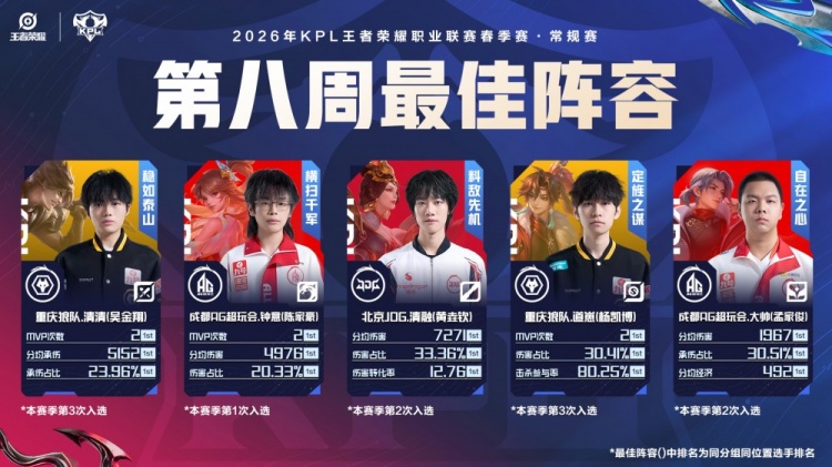 2026KPL春季赛第八周最佳阵容：清清/钟意/清融/道崽/大帅