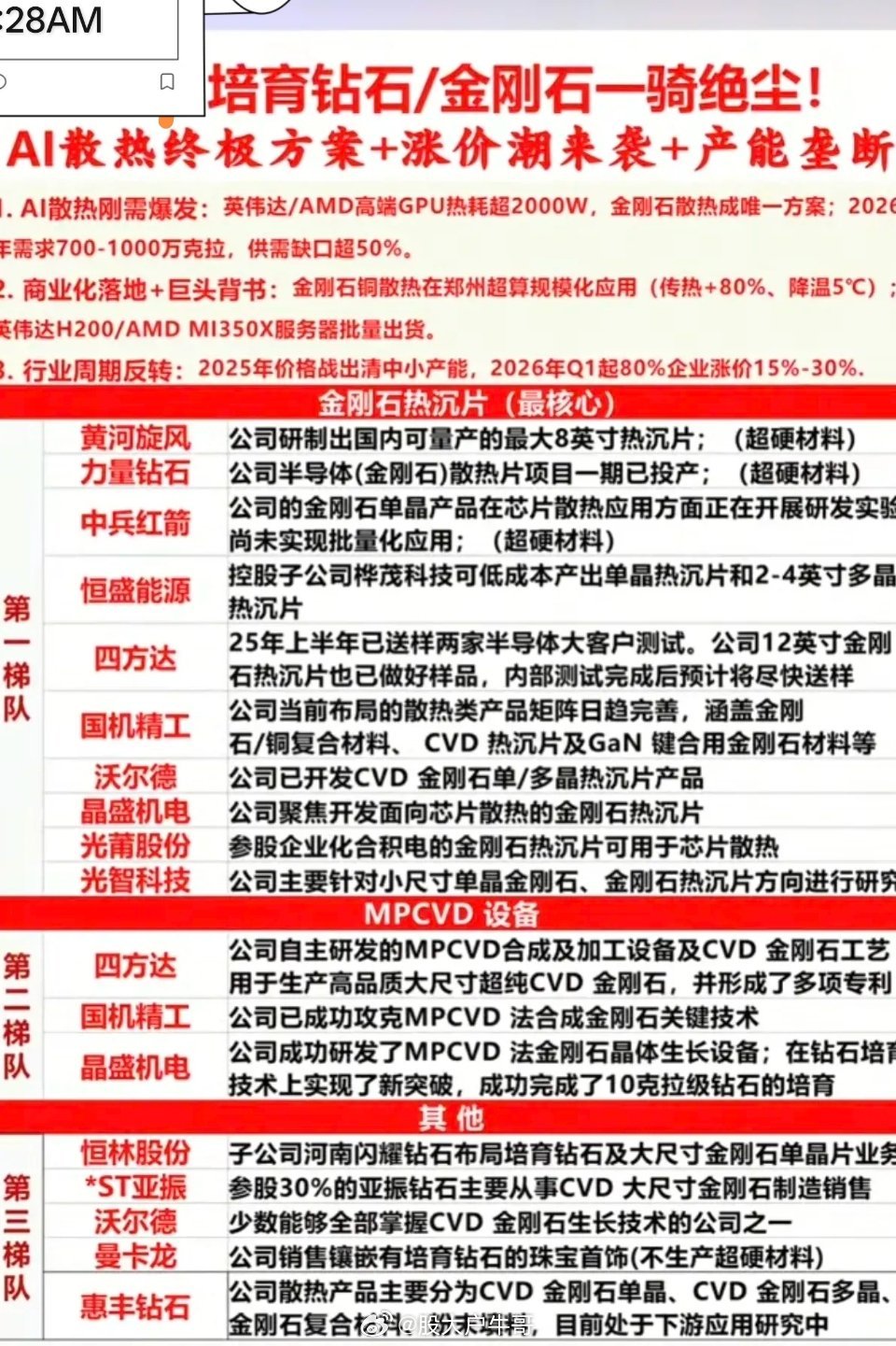 A股集体大涨原因一骑绝尘！培育钻石/金刚石，AI散热终极方案爆发！谁能想到，曾被