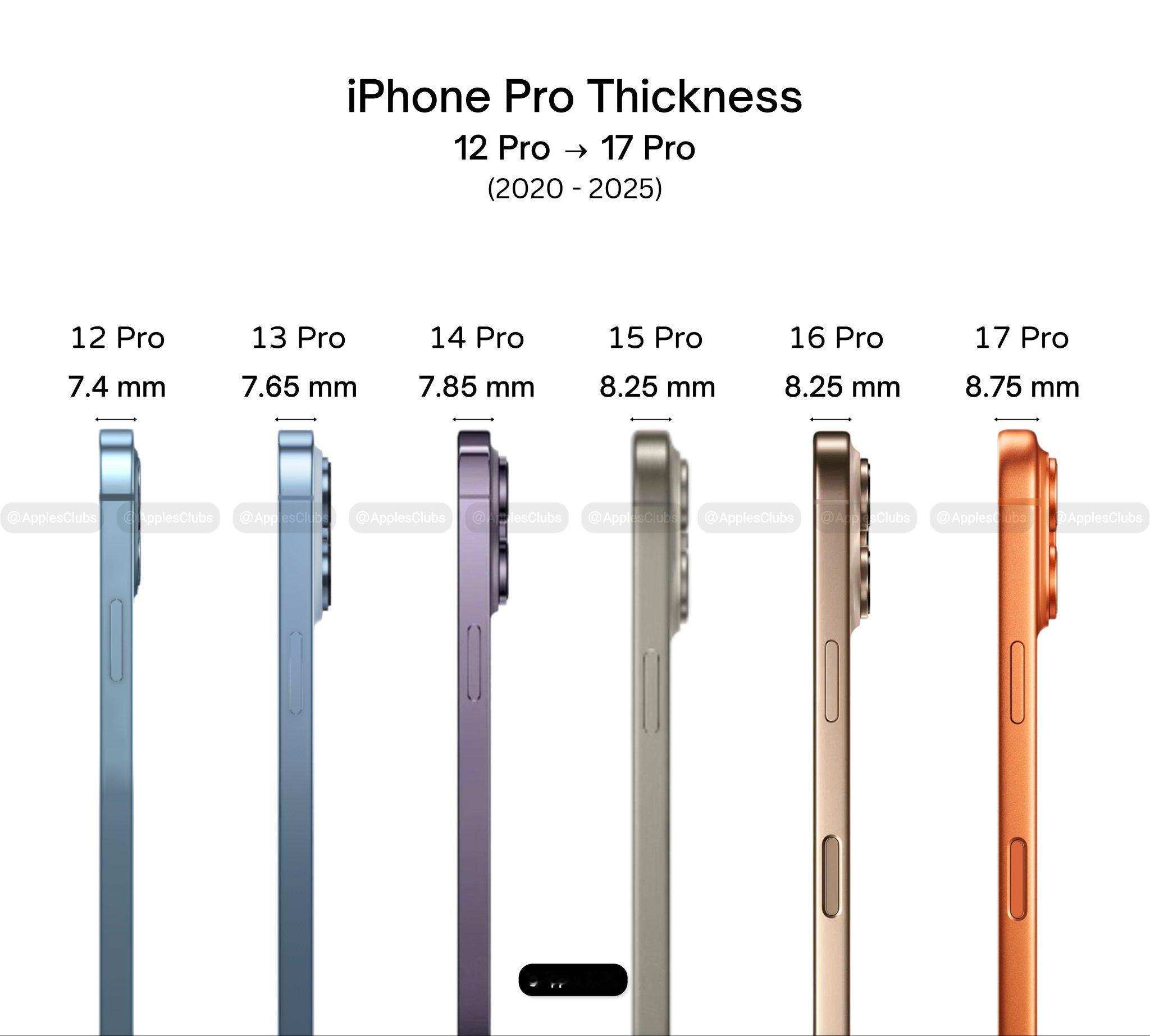 iPhone Pro系列越做越厚了，但是裸机的手感确越来越好了。由此可以得出一个