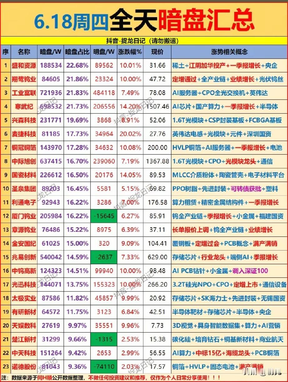 暗盘资金大举埋伏！6.18全天稀土+AI算力双主线23只标的深度拆解！
 
今日
