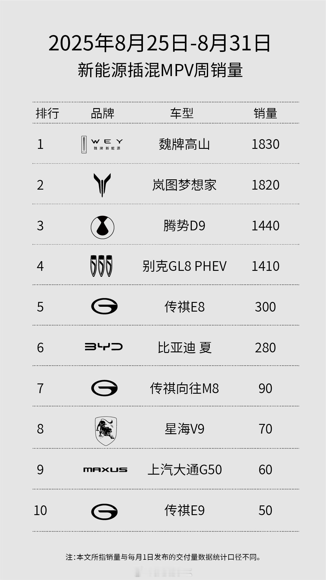8月魏牌交付8028辆，这个数据含金量比较高。因为魏牌主销车型是蓝山和高山，属于