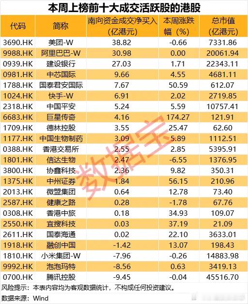 价值投资日志[超话] 本周港股互联网巨头资金流向分化，美团-W、阿里巴巴-W获南