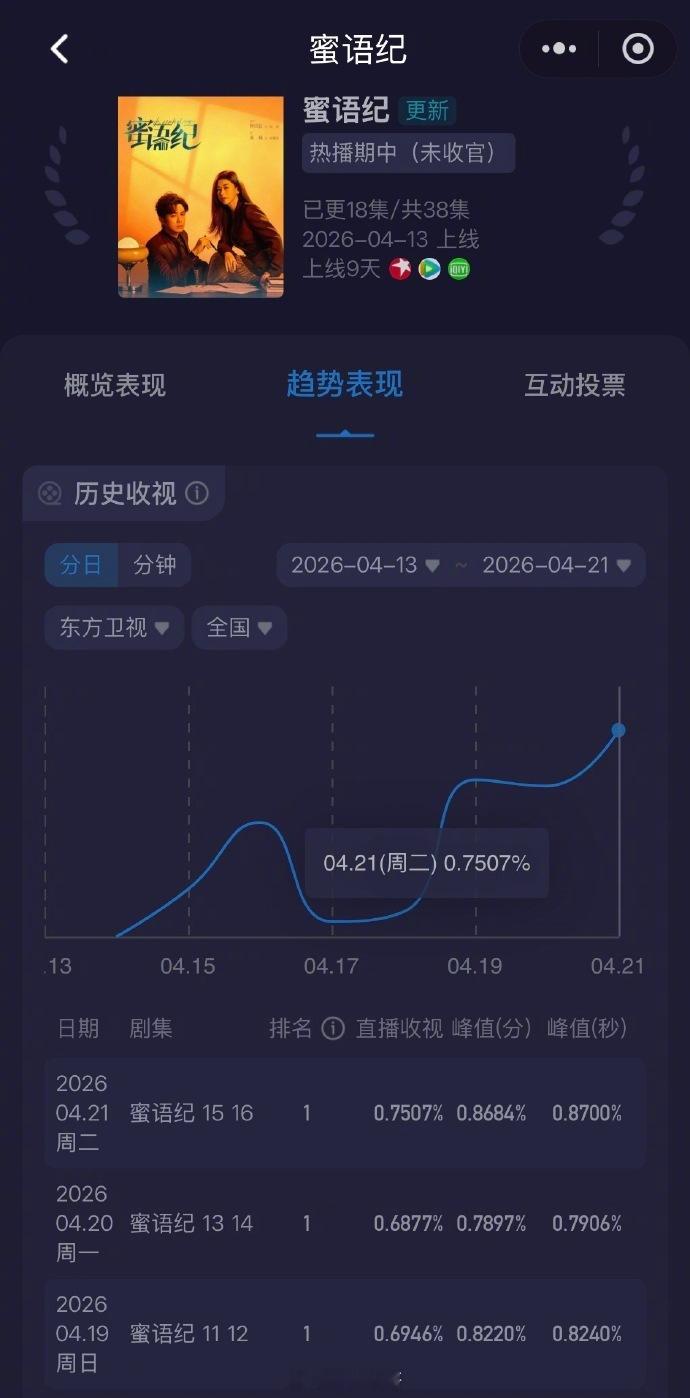 朱珠和钟汉良主演的《密语纪》已经破了《逐玉》的收视率成为了cvb的暂年冠了 