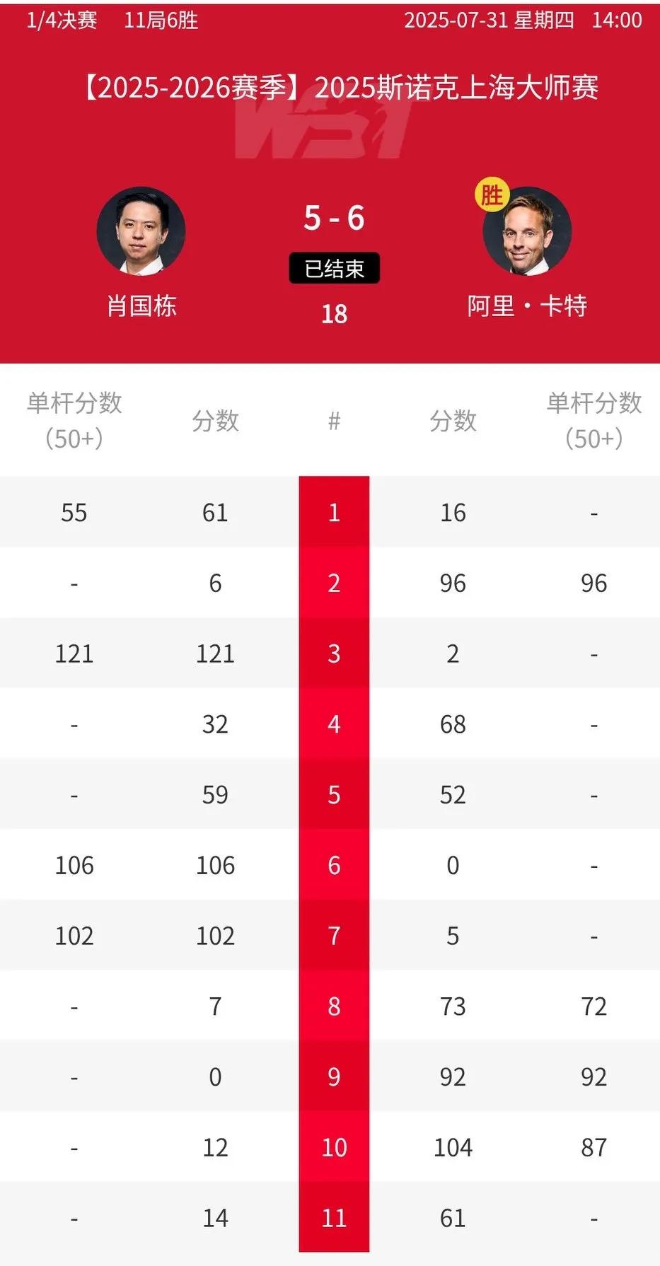 连续两场都是2-5落后最终逆转，机长卡特堪称上海大师赛最大的逆转王！2020年他