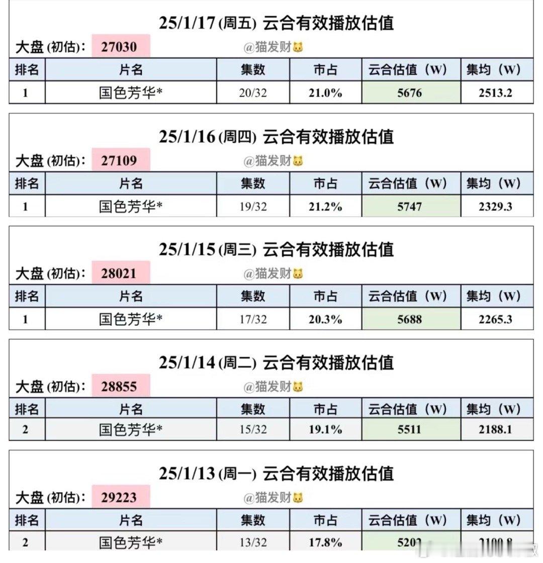 不是，断层有什么有问题吗？毕竟参考国色峰值单日播放量能有6458w，作为🥭开年