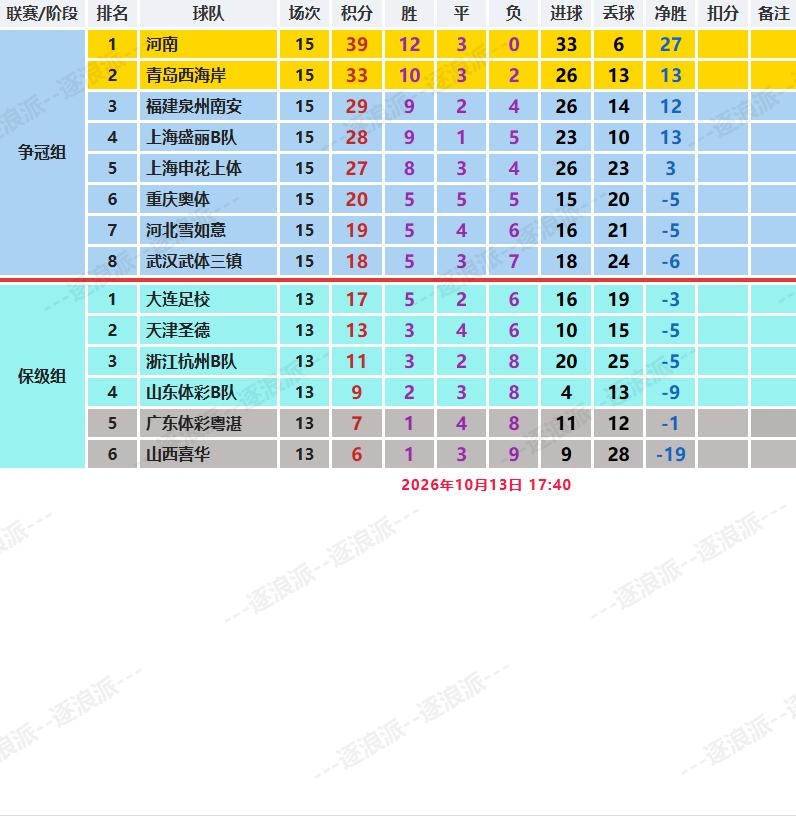 河南女足4-2大胜武汉女足，15轮不败豪取39分，还剩5轮领先第三名10分，距离
