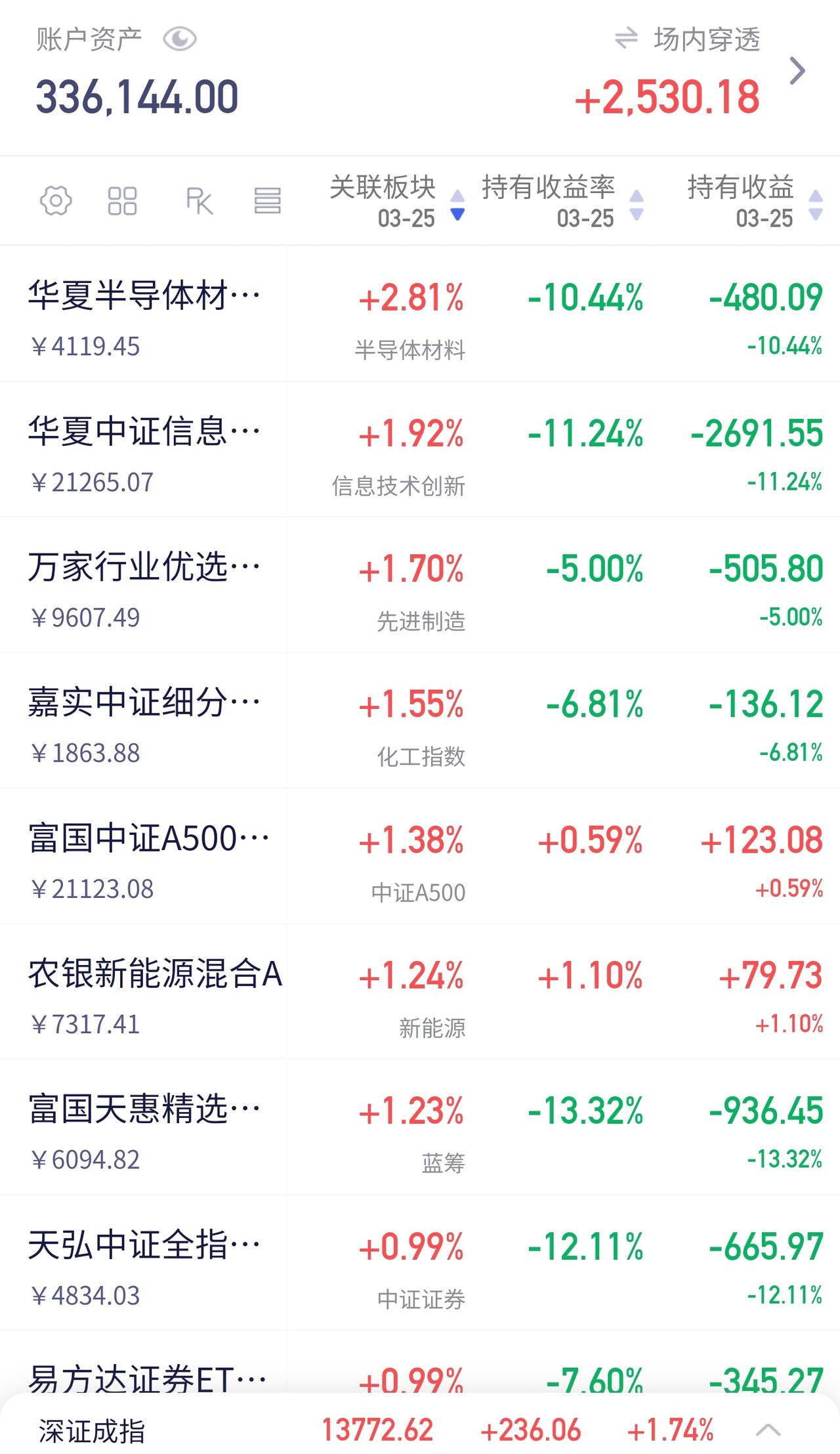 如期反弹，但有些后继无力

今天市场整体反弹不错，但说实话，我总有种后继无力的感