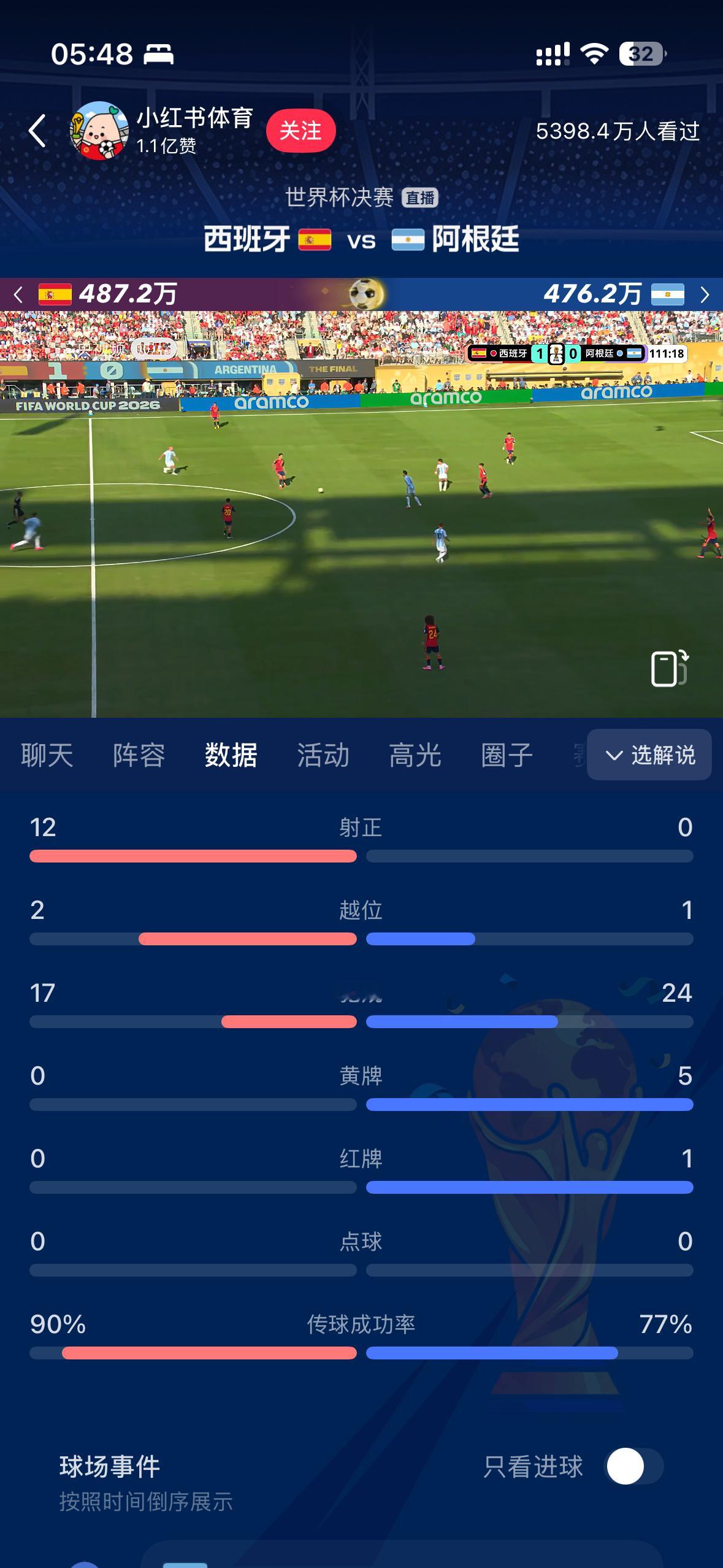 阿根廷90分钟0射门，恭喜西班牙夺冠。你们回看这数据，其实被进一个球已经是不可思
