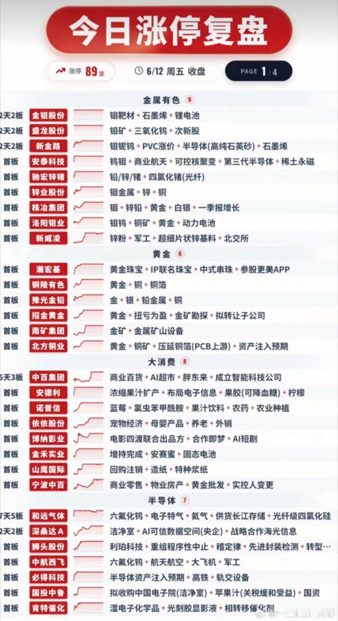 周五涨停潮复盘：金属、半导体集体爆发，附完整涨停名单！周五A股涨停潮来袭，89家