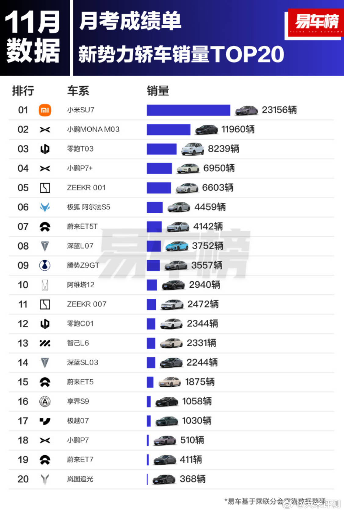 易车榜，11月新势力轿车销量TOP20：①小米SU7：23156辆；②小鹏MON