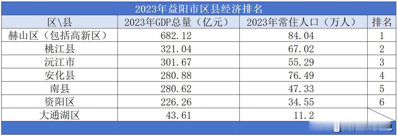 2023年益阳市区县经济排名，赫山区大幅领先

2023年益阳市的地区生产总值为