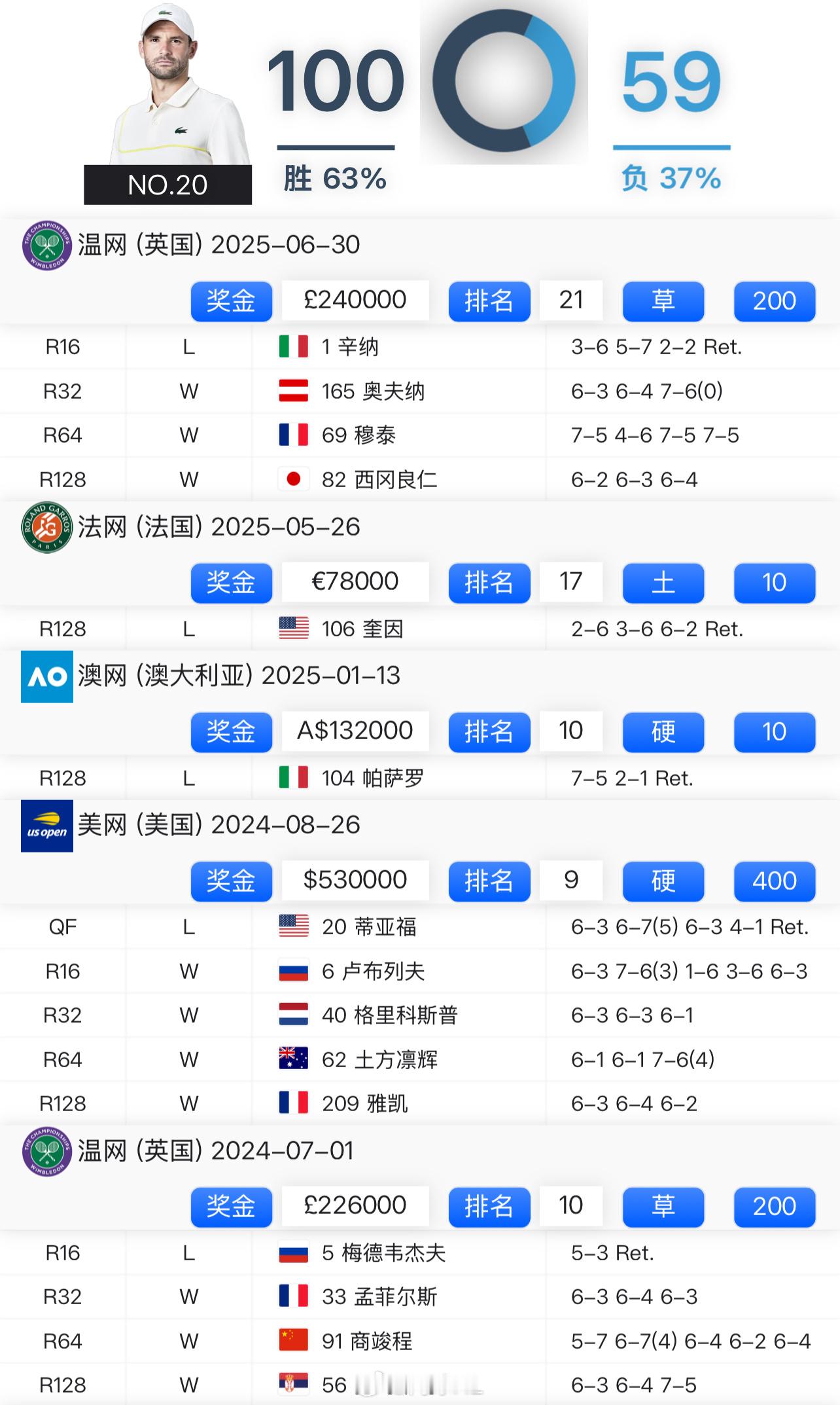 迪米特洛夫退出今年的美网[伤心]在此之前，他已经连续在五个大满贯的比赛中因伤退赛