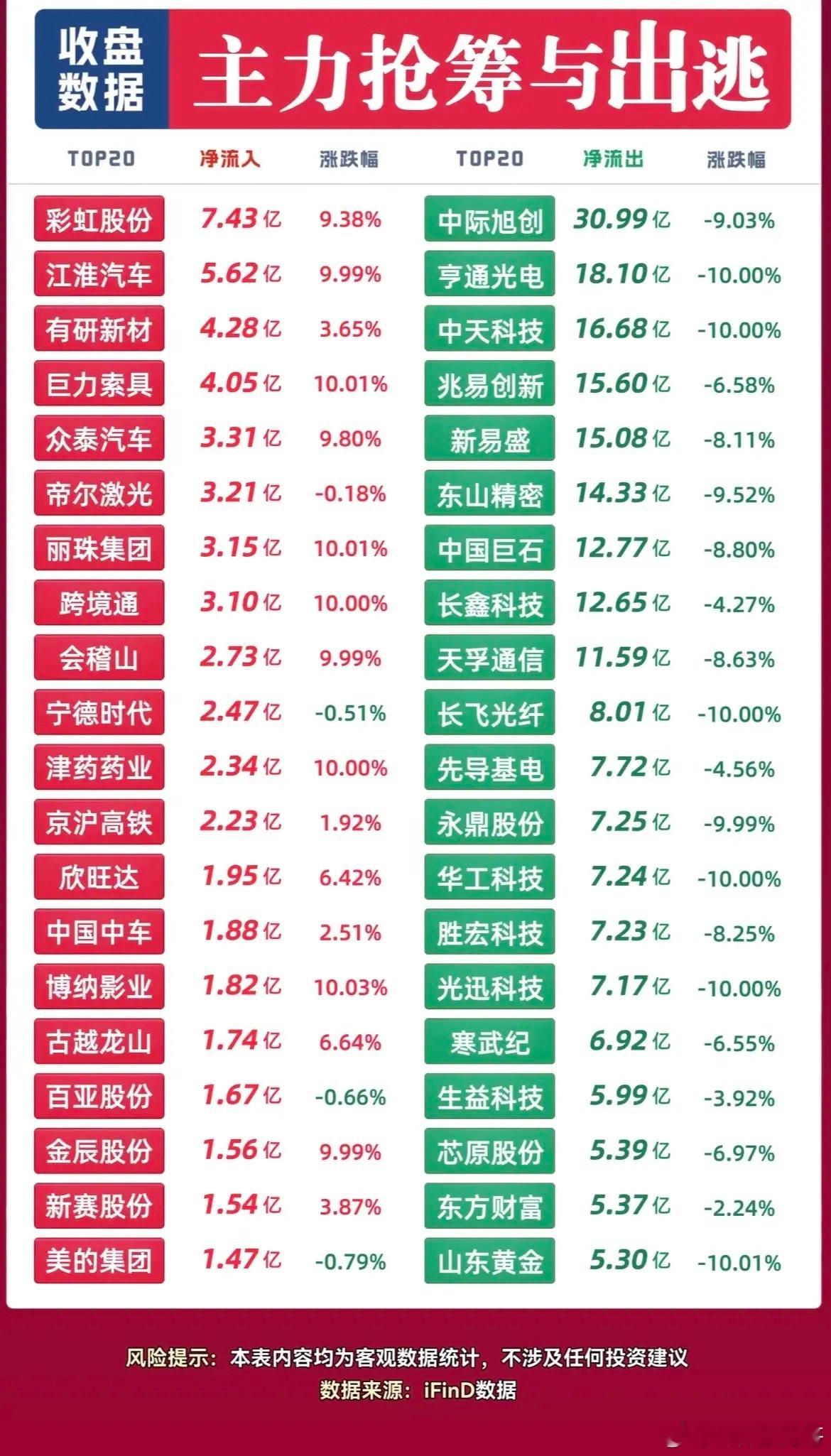 9天5板龙头现身！涨停高度叠加资金流向，拆解周一盘面！把涨停梯队和主力资金流向放